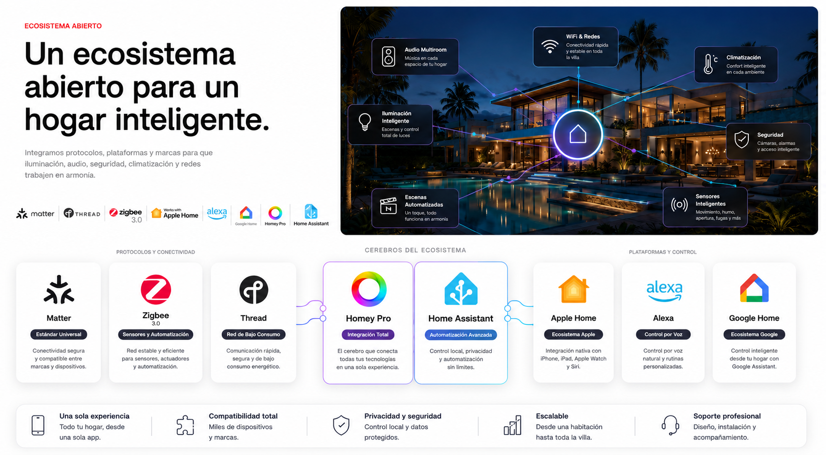 Ecosistema abierto para hogar inteligente TMT